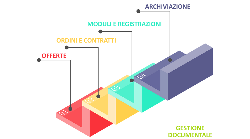 flusso gestione documentale